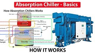 Absorption Chiller How it works  working principle hvac [upl. by Otho940]