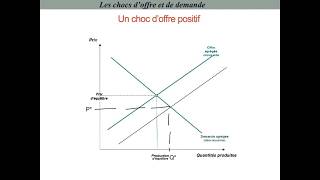 Comment les chocs offre et demande affectentils la croissance [upl. by Thorndike]