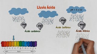 Lluvia ácida [upl. by Kajdan]