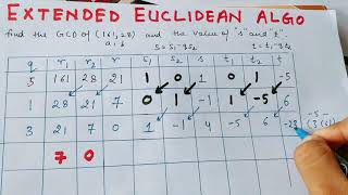 Extended Euclidean Algorithm in Cryptography  Abhishek Sharma [upl. by Hellah]