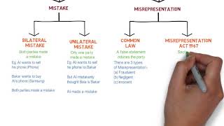 Contract Law  Chapter 6 Vitiating Factors Degree  Year 1 [upl. by Allenrad491]