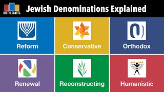 Jewish Denominations Explained [upl. by Pulchia]