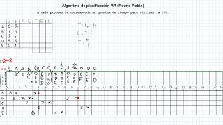 Algoritmo de planificación Round Robin RR [upl. by Noret]