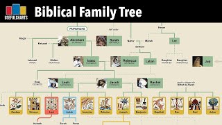 Biblical Family Tree [upl. by Artinek]