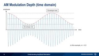 Understanding Amplitude Modulation [upl. by Anihsak]