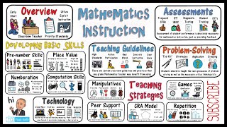 Mathematics Instruction amp Math Teaching Strategies [upl. by Wanonah159]