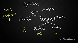 PHONETICS8 Syllable Structure [upl. by Eltrym]