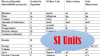 What are SI units [upl. by Gona]