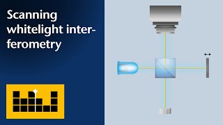 Basic Principles Scanning WhiteLight Interferometry [upl. by Selemas]