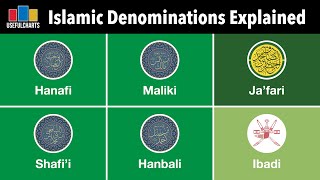 Islamic Denominations Explained [upl. by Adnolahs]