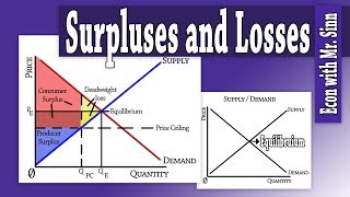 ConsumerProducer Surplus amp Deadweight Loss [upl. by Kentiga]