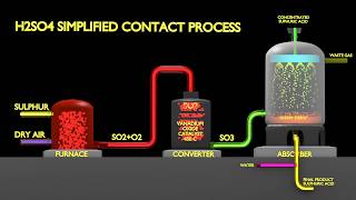 H2SO4 Process [upl. by Albric]