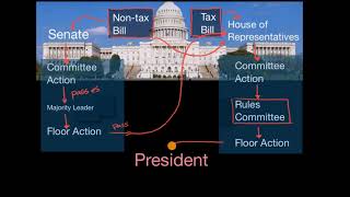 Diagramming how a bill becomes a law in the US [upl. by Etrem]