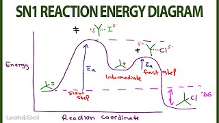 SN1 Reaction Energy Diagram [upl. by Arratoon]