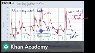 Natural cyclical structural and frictional unemployment rates  AP Macroeconomics  Khan Academy [upl. by Kcaj731]