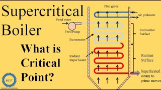 Supercritical Boiler [upl. by Nwahsyar]