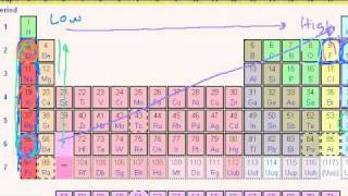 Other Periodic Table Trends [upl. by Akahs]