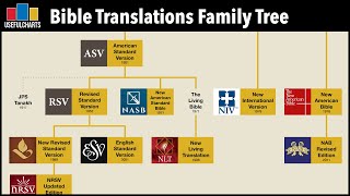 English Bible Translations Family Tree [upl. by Assyla311]