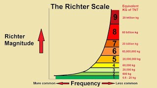 Understanding the Richter Scale [upl. by Sander]