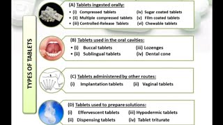 Tablet introduction Types of tablets [upl. by Esiole]