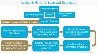 Balanced Scorecard [upl. by Bethena]