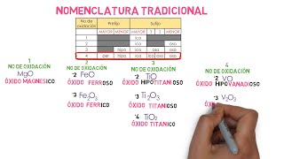 Óxidos Metálicos Nomenclatura Stock IUPAC y Tradicional [upl. by Dafodil]