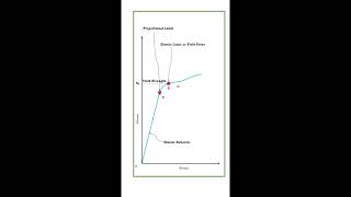 StressStrain Curve  Mechanical Properties of Solids  NEET  JEE  Class XI [upl. by Hildegarde]