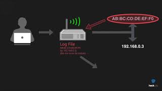 Che cosè il MAC ADDRESS [upl. by Bevin]