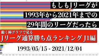 Jリーグ29年間の歴史上 最も多く勝ち点を稼いだチームは？？？総合順位がついに判明【通算勝ち点ランキング J1編】2022年版 Bar chart race [upl. by Blakeley87]