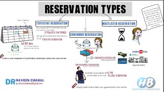 Reservation Types of hotel reservation [upl. by Bailar]