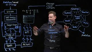 Mastering Change Management A Comprehensive Guide to the McKinsey 7S Model [upl. by Rawden]