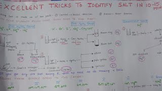 Salt Analysis Tricks for practical exams [upl. by Anital145]