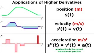 Higher Derivatives and Their Applications [upl. by Enaud]