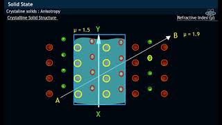 What are Crystalline solids  What is Anisotropy [upl. by Heilner]